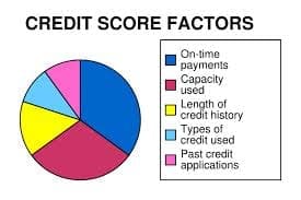 credit